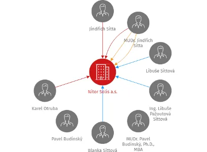 Nitor Solis a.s., IČO: 28985842: vizualizace vztahů osob a společností