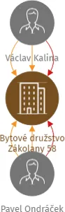 Bytové družstvo Zákolany 58, IČO: 28930606: vizualizace vztahů osob a společností
