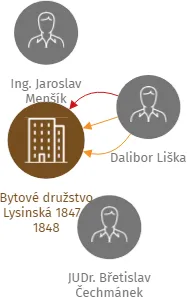 Bytové družstvo Lysinská 1847 - 1848, IČO: 28966368: vizualizace vztahů osob a společností