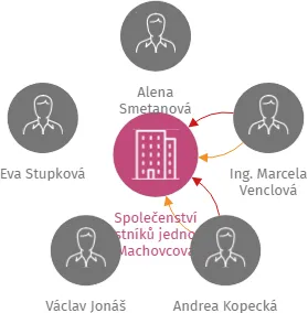 Společenství vlastníků jednotek Machovcova 1276/18, Praha 4, IČO: 28906748: vizualizace vztahů osob a společností