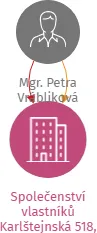Společenství vlastníků Karlštejnská 518, Lety u Dobřichovic, IČO: 28928679: vizualizace vztahů osob a společností
