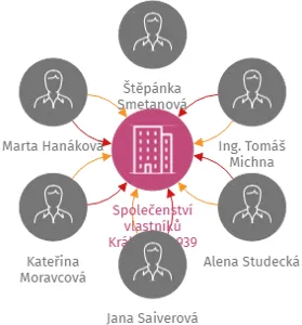 Společenství vlastníků Královická 939, IČO: 28935772: vizualizace vztahů osob a společností