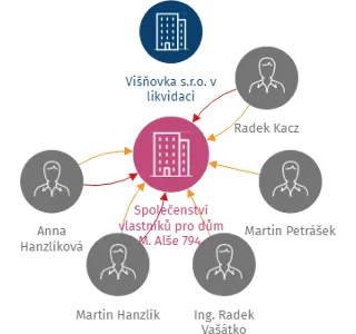 Společenství vlastníků pro dům M. Alše 794, Horoměřice, IČO: 28953371: vizualizace vztahů osob a společností