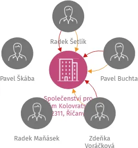 Společenství pro dům Kolovratská 2311, Říčany, IČO: 28955668: vizualizace vztahů osob a společností