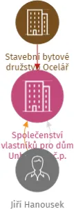Společenství vlastníků pro dům Unhošťská č.p. 2191, Kladno, IČO: 28990102: vizualizace vztahů osob a společností