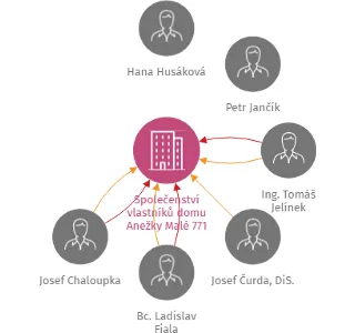 Společenství vlastníků  domu Anežky Malé 771, IČO: 28991389: vizualizace vztahů osob a společností