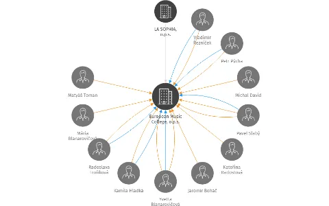 European Music College, o.p.s., IČO: 28937376: vizualizace vztahů osob a společností