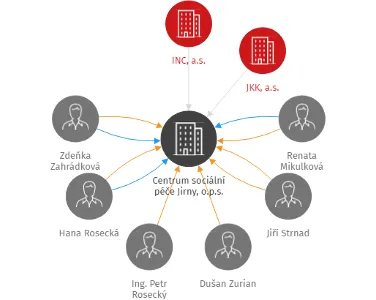 Centrum sociální péče Jirny, o.p.s., IČO: 28970128: vizualizace vztahů osob a společností