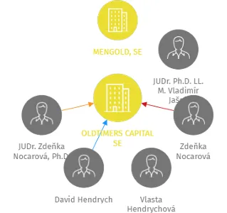 OLDTIMERS CAPITAL SE, IČO: 28980689: vizualizace vztahů osob a společností