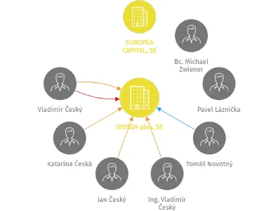 UNISSA plus, SE, IČO: 28998081: vizualizace vztahů osob a společností