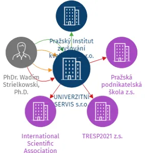 UNIVERZITNÍ SERVIS s.r.o., IČO: 29000335: vizualizace vztahů osob a společností