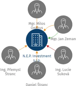 N.E.P. Investment s.r.o., IČO: 29001021: vizualizace vztahů osob a společností