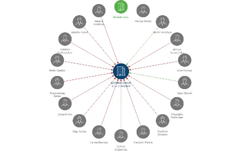 Vizualizace vztahů osob a společností - KARSTOR GROUP s.r.o. v likvidaci