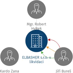 ELBASHER s.r.o. v likvidaci, IČO: 29004888: vizualizace vztahů osob a společností