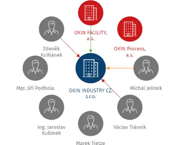 OKIN INDUSTRY CZ, s.r.o., IČO: 29007011: vizualizace vztahů osob a společností