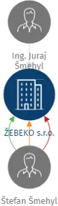 Vizualizace vztahů osob a společností - ŽEBEKO s.r.o.