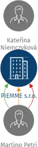 Vizualizace vztahů osob a společností - PIEMME s.r.o.