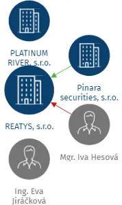 REATYS, s.r.o., IČO: 29021481: vizualizace vztahů osob a společností