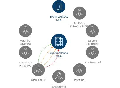 BabyCafePraha s.r.o., IČO: 29022754: vizualizace vztahů osob a společností