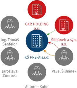 KŠ PREFA s.r.o., IČO: 29024064: vizualizace vztahů osob a společností