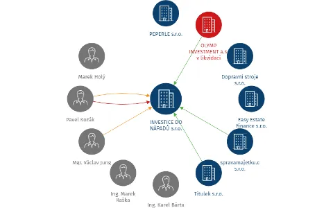 INVESTICE DO NÁPADŮ s.r.o., IČO: 29024587: vizualizace vztahů osob a společností