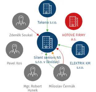 Vizualizace vztahů osob a společností - Silent seniors NS s.r.o. v likvidaci