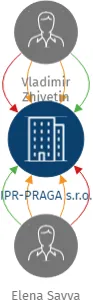 IPR-PRAGA s.r.o., IČO: 29025541: vizualizace vztahů osob a společností