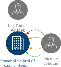 Stavební Solární CZ s.r.o. v likvidaci, IČO: 29025699: vizualizace vztahů osob a společností