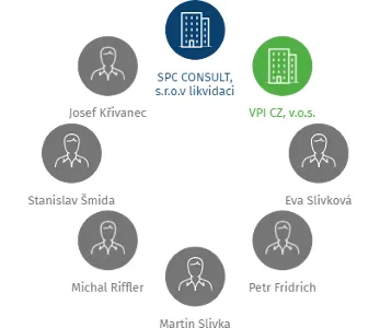 SŠ - POHOST s.r.o. v likvidaci, IČO: 29027624: vizualizace vztahů osob a společností