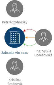 Zahrada vín s.r.o., IČO: 29027705: vizualizace vztahů osob a společností