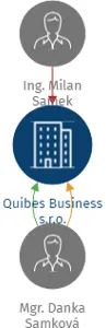 Quibes Business s.r.o., IČO: 29029996: vizualizace vztahů osob a společností