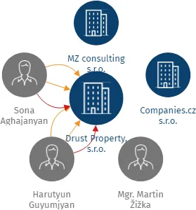 Drust Property, s.r.o., IČO: 29031150: vizualizace vztahů osob a společností