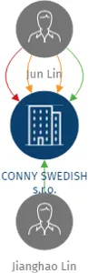 CONNY SWEDISH s.r.o., IČO: 29032024: vizualizace vztahů osob a společností