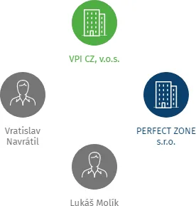 NAVRA s.r.o. v likvidaci, IČO: 29033209: vizualizace vztahů osob a společností