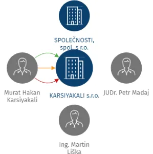 Vizualizace vztahů osob a společností - KARSIYAKALI s.r.o.