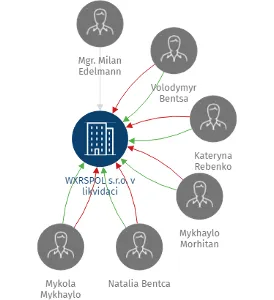 WXRSPOL s.r.o. v likvidaci, IČO: 29035007: vizualizace vztahů osob a společností
