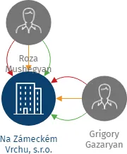Na Zámeckém Vrchu, s.r.o., IČO: 29035040: vizualizace vztahů osob a společností