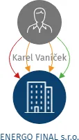 ENERGO FINAL s.r.o., IČO: 29035180: vizualizace vztahů osob a společností