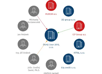Vizualizace vztahů osob a společností - čtvrtý únor 2010, s.r.o.