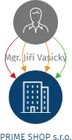 Vizualizace vztahů osob a společností - PRIME SHOP s.r.o.