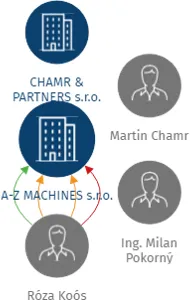Vizualizace vztahů osob a společností - A-Z MACHINES s.r.o.