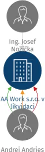 AA Work s.r.o. v likvidaci, IČO: 29040779: vizualizace vztahů osob a společností