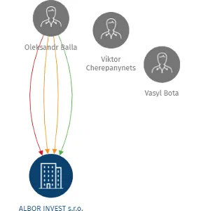 ALBOR INVEST s.r.o., IČO: 29040957: vizualizace vztahů osob a společností