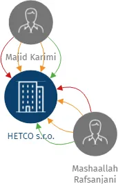 HETCO s.r.o., IČO: 29042283: vizualizace vztahů osob a společností