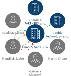 Lemony trade s.r.o., IČO: 29043026: vizualizace vztahů osob a společností