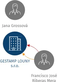 GESTAMP LOUNY s.r.o., IČO: 29044189: vizualizace vztahů osob a společností