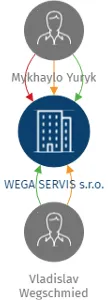 Vizualizace vztahů osob a společností - WEGA SERVIS s.r.o.