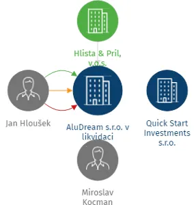 Vizualizace vztahů osob a společností - AluDream s.r.o. v likvidaci
