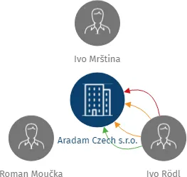 Aradam Czech s.r.o., IČO: 29050189: vizualizace vztahů osob a společností