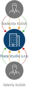 Fraza studio s.r.o., IČO: 29051894: vizualizace vztahů osob a společností
